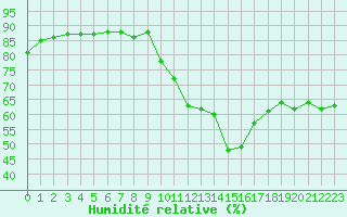 Courbe de l'humidit relative pour Eygliers (05)