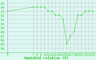 Courbe de l'humidit relative pour Valence d'Agen (82)