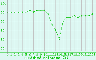 Courbe de l'humidit relative pour Saint-Haon (43)