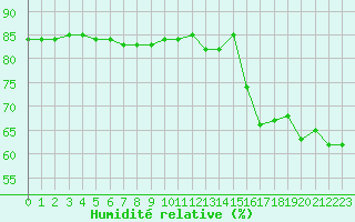 Courbe de l'humidit relative pour Hohrod (68)