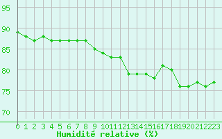 Courbe de l'humidit relative pour Bellengreville (14)