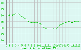 Courbe de l'humidit relative pour Saint-Maximin-la-Sainte-Baume (83)