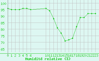 Courbe de l'humidit relative pour Variscourt (02)