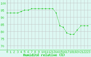 Courbe de l'humidit relative pour Auxerre-Perrigny (89)