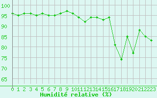 Courbe de l'humidit relative pour Biarritz (64)