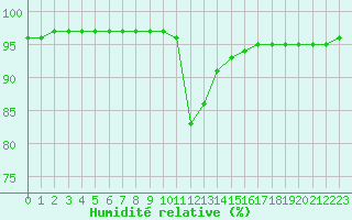 Courbe de l'humidit relative pour Le Touquet (62)
