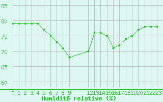 Courbe de l'humidit relative pour Cap de la Hague (50)