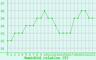 Courbe de l'humidit relative pour Aigrefeuille d'Aunis (17)