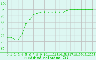 Courbe de l'humidit relative pour Dieppe (76)