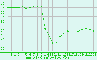 Courbe de l'humidit relative pour Figari (2A)