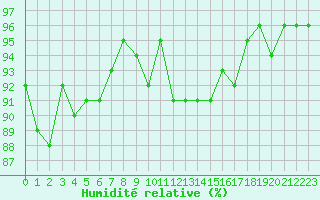 Courbe de l'humidit relative pour Sermange-Erzange (57)
