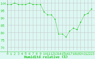 Courbe de l'humidit relative pour Bellefontaine (88)