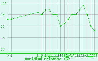 Courbe de l'humidit relative pour San Chierlo (It)