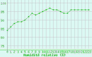 Courbe de l'humidit relative pour Pointe de Chassiron (17)