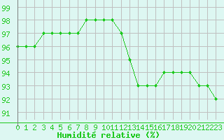 Courbe de l'humidit relative pour Remich (Lu)