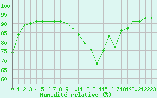 Courbe de l'humidit relative pour Christnach (Lu)