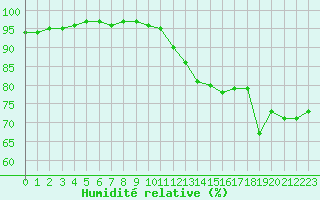 Courbe de l'humidit relative pour Biarritz (64)