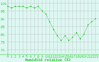 Courbe de l'humidit relative pour Chatelus-Malvaleix (23)