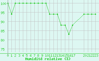 Courbe de l'humidit relative pour Estres-la-Campagne (14)
