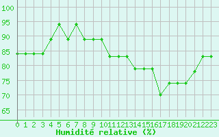 Courbe de l'humidit relative pour Nostang (56)