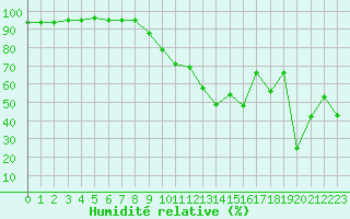 Courbe de l'humidit relative pour Toulon (83)
