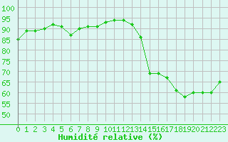 Courbe de l'humidit relative pour Dunkerque (59)