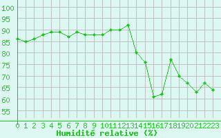 Courbe de l'humidit relative pour Saint-Nazaire-d'Aude (11)
