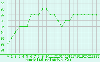 Courbe de l'humidit relative pour Gros-Rderching (57)