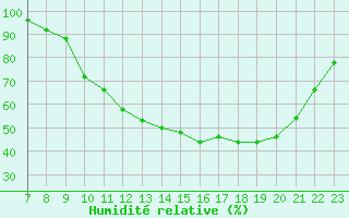 Courbe de l'humidit relative pour Le Mans (72)