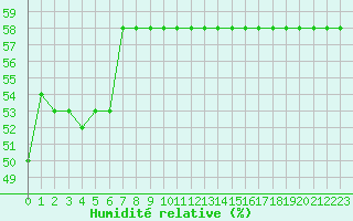 Courbe de l'humidit relative pour Sarzeau (56)