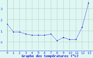 Courbe de tempratures pour Crest (26)