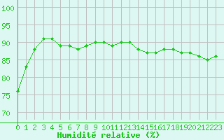 Courbe de l'humidit relative pour Orlans (45)