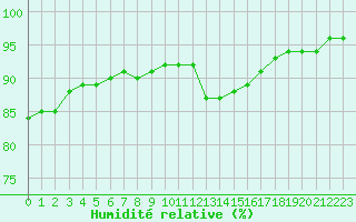 Courbe de l'humidit relative pour Estres-la-Campagne (14)