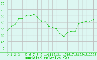Courbe de l'humidit relative pour Malbosc (07)