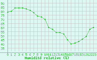 Courbe de l'humidit relative pour Ile de Groix (56)