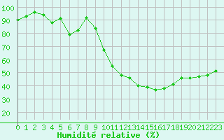Courbe de l'humidit relative pour Aubenas - Lanas (07)