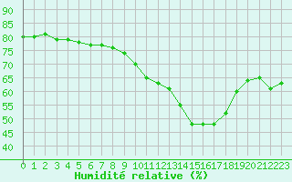 Courbe de l'humidit relative pour Dieppe (76)