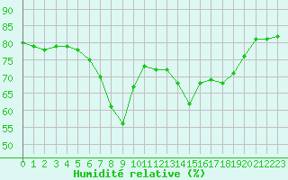 Courbe de l'humidit relative pour Ajaccio - Campo dell'Oro (2A)