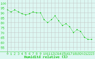 Courbe de l'humidit relative pour Dieppe (76)