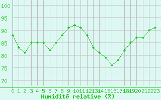 Courbe de l'humidit relative pour Ile de Groix (56)