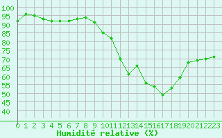 Courbe de l'humidit relative pour Lons-le-Saunier (39)
