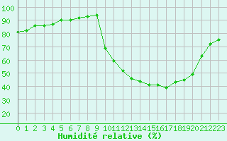 Courbe de l'humidit relative pour Verneuil (78)