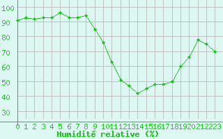 Courbe de l'humidit relative pour Romorantin (41)