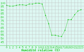 Courbe de l'humidit relative pour Metz (57)