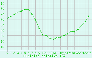 Courbe de l'humidit relative pour Aix-en-Provence (13)