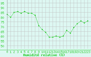 Courbe de l'humidit relative pour Gap-Sud (05)