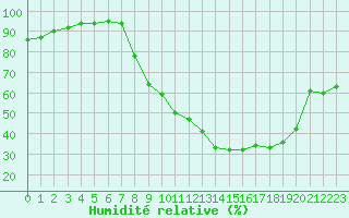 Courbe de l'humidit relative pour Ble / Mulhouse (68)