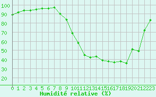 Courbe de l'humidit relative pour Nevers (58)