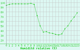 Courbe de l'humidit relative pour Chamonix-Mont-Blanc (74)