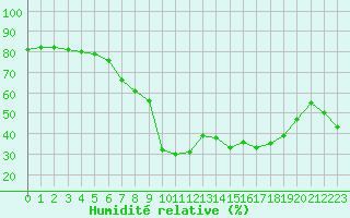 Courbe de l'humidit relative pour Istres (13)